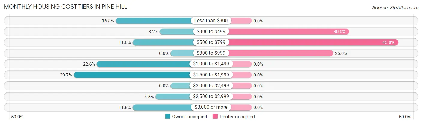 Monthly Housing Cost Tiers in Pine Hill