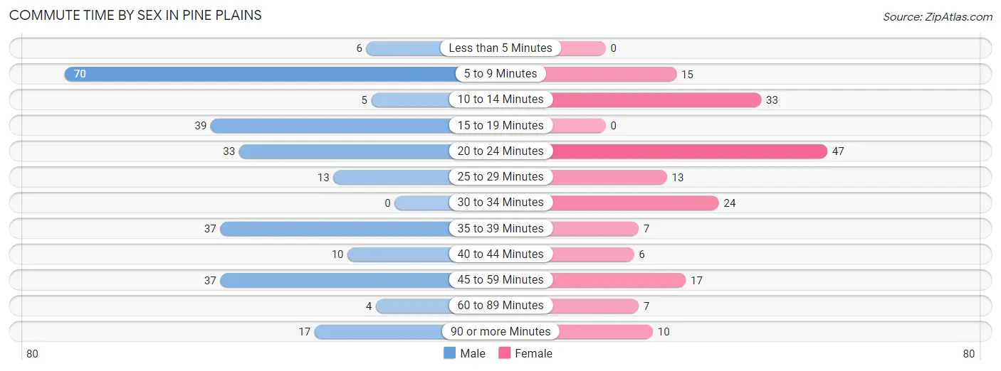 Commute Time by Sex in Pine Plains