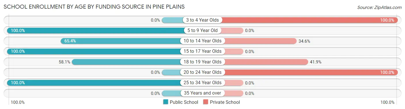 School Enrollment by Age by Funding Source in Pine Plains