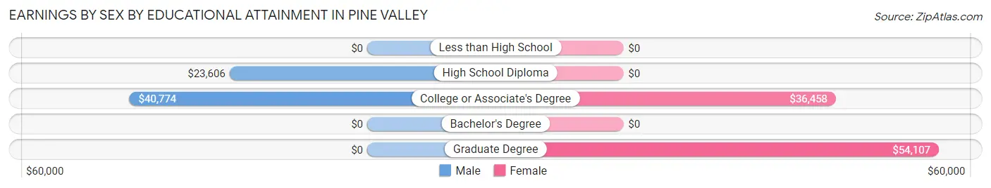 Earnings by Sex by Educational Attainment in Pine Valley