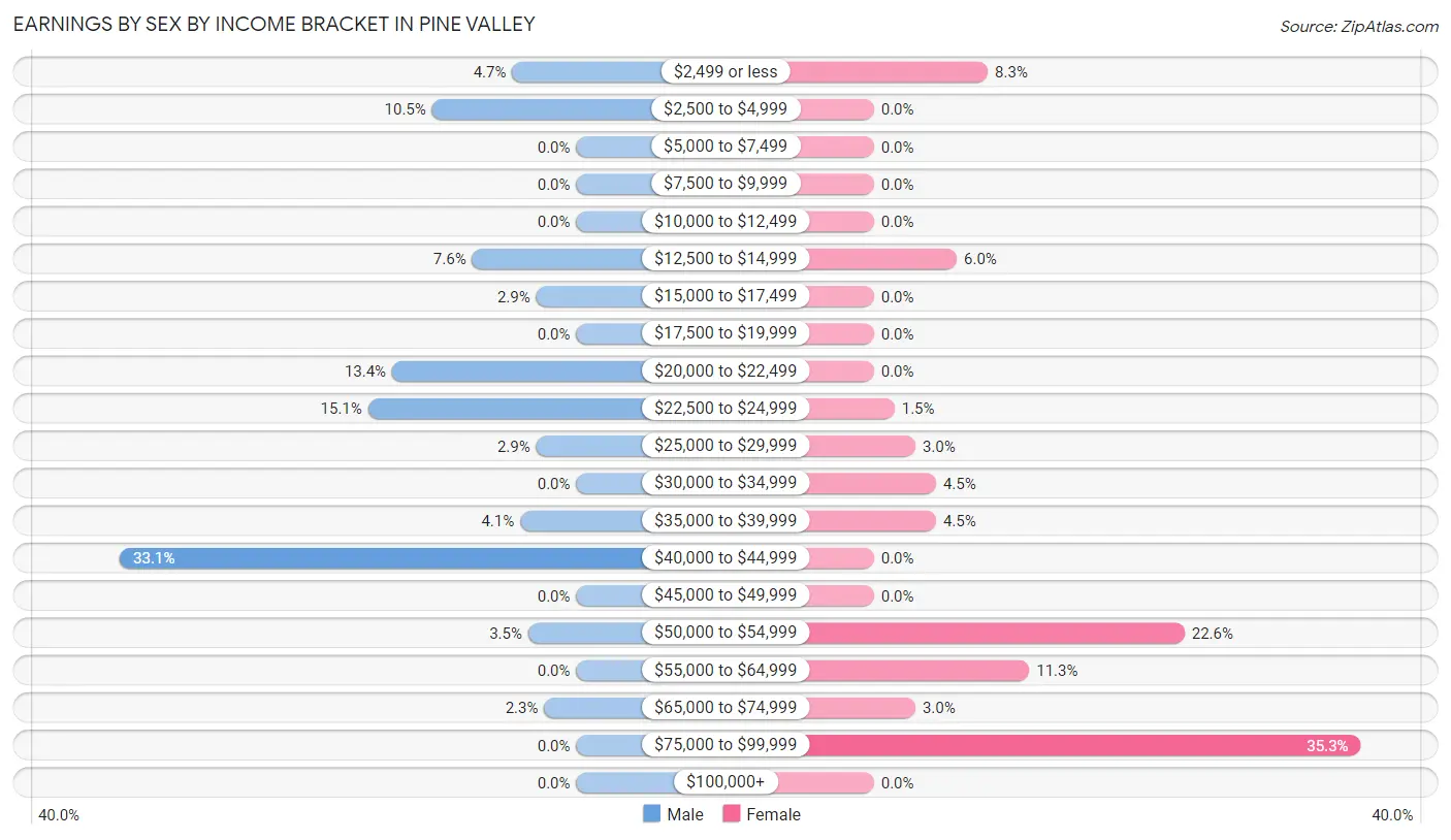 Earnings by Sex by Income Bracket in Pine Valley