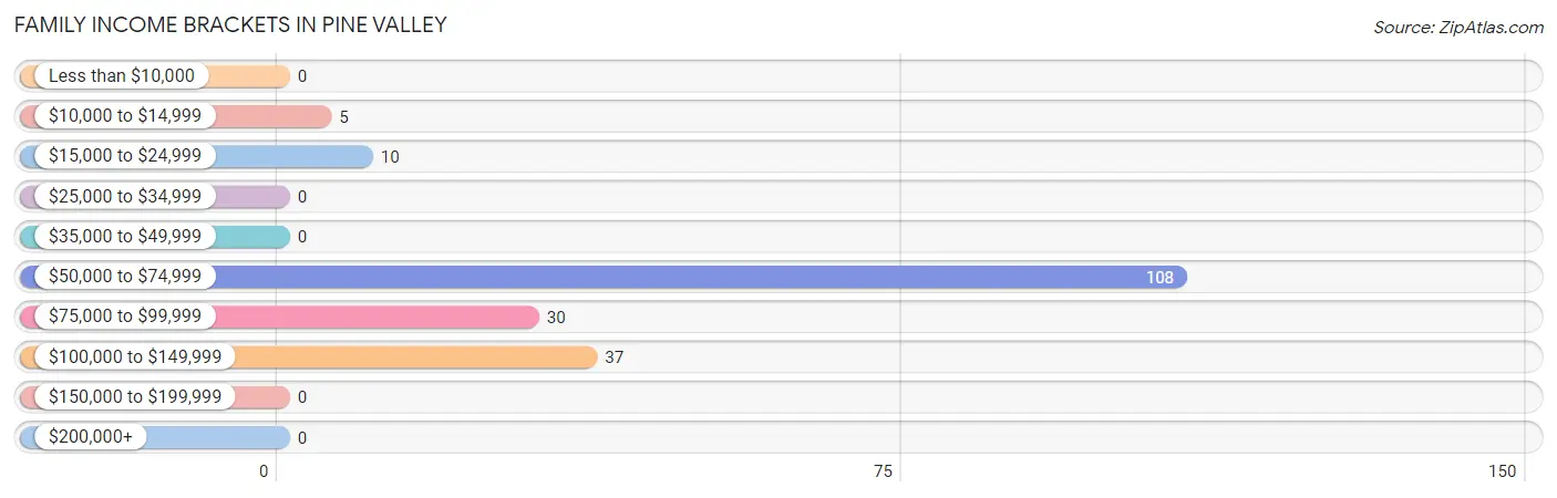 Family Income Brackets in Pine Valley