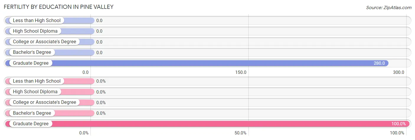 Female Fertility by Education Attainment in Pine Valley