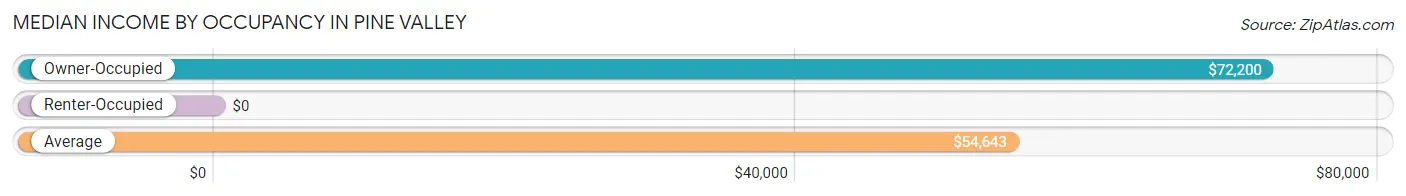 Median Income by Occupancy in Pine Valley