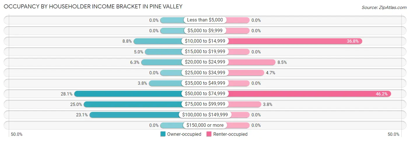 Occupancy by Householder Income Bracket in Pine Valley