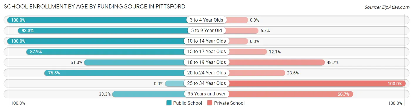 School Enrollment by Age by Funding Source in Pittsford