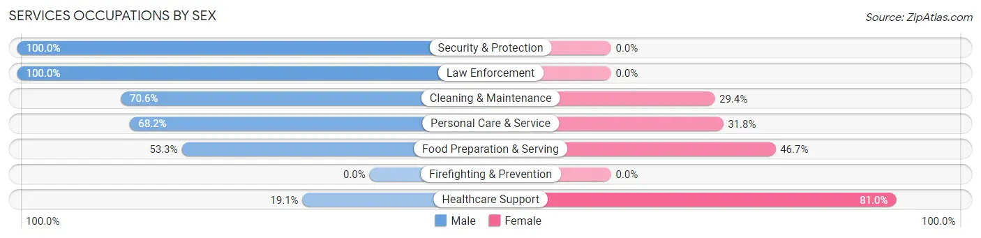 Services Occupations by Sex in Pittsford