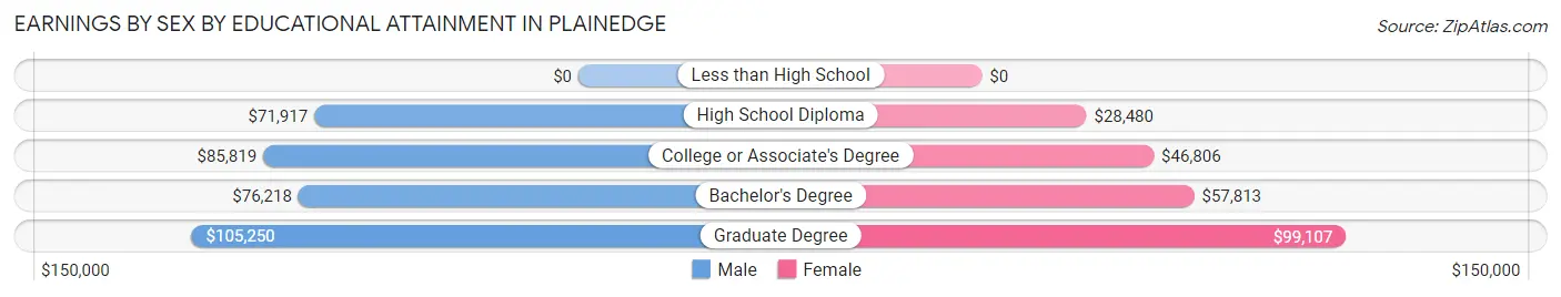 Earnings by Sex by Educational Attainment in Plainedge