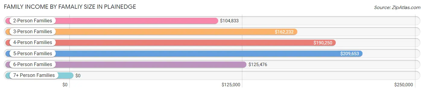Family Income by Famaliy Size in Plainedge