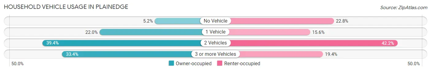 Household Vehicle Usage in Plainedge