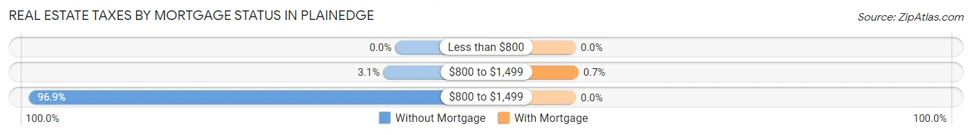 Real Estate Taxes by Mortgage Status in Plainedge