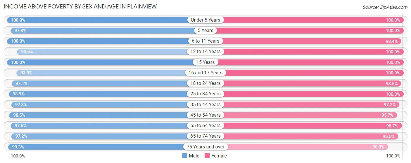 Income Above Poverty by Sex and Age in Plainview