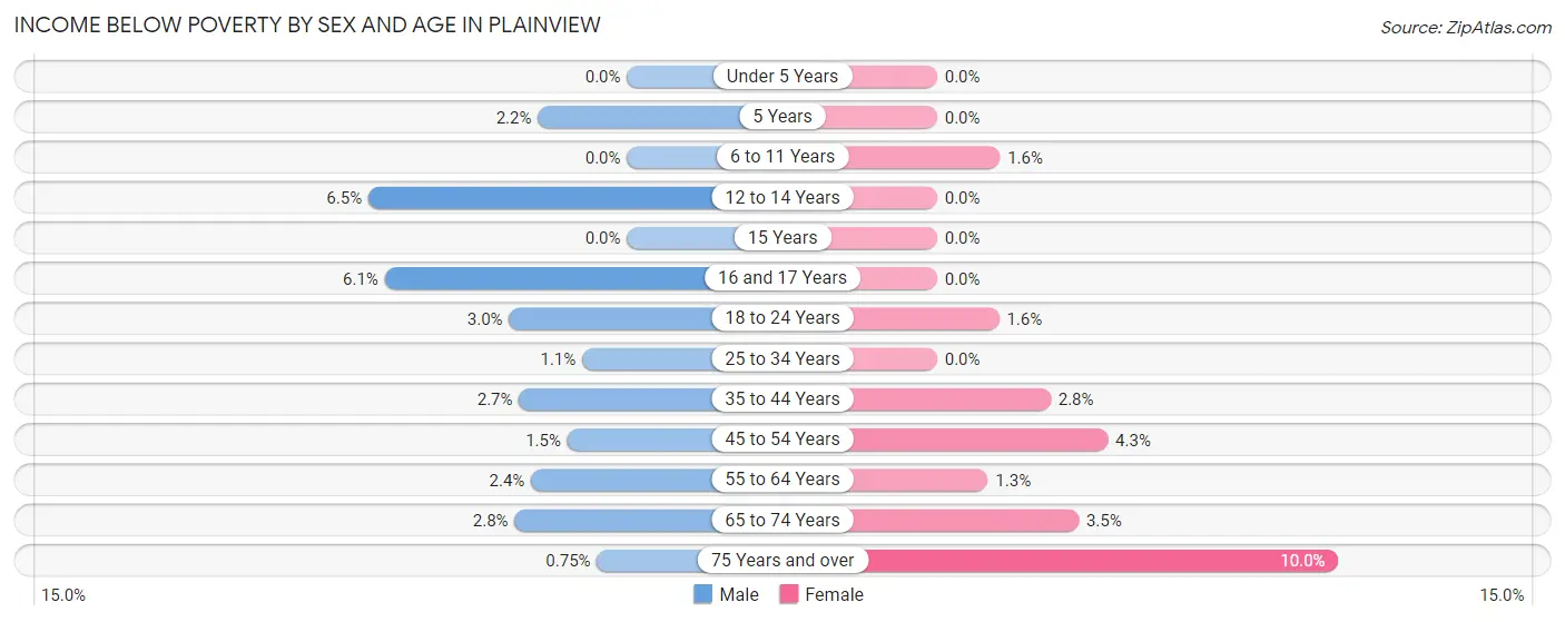 Income Below Poverty by Sex and Age in Plainview
