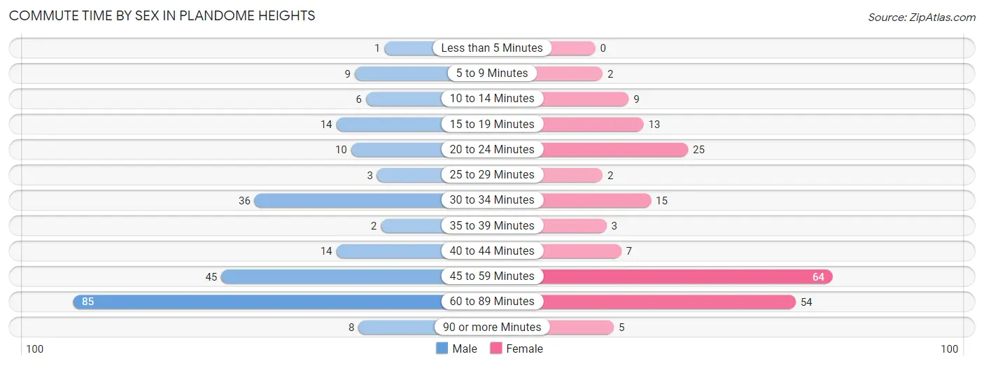 Commute Time by Sex in Plandome Heights