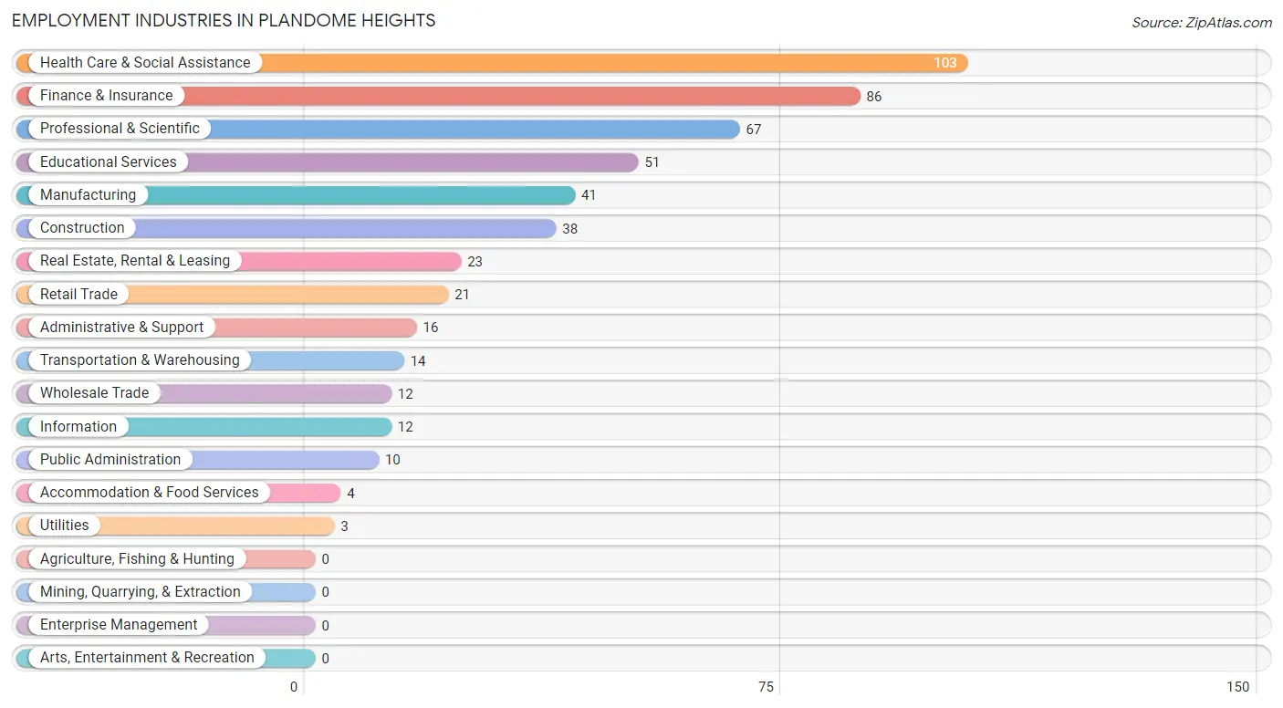 Employment Industries in Plandome Heights