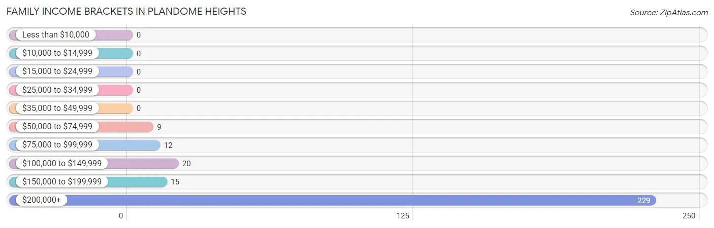 Family Income Brackets in Plandome Heights