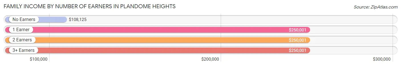 Family Income by Number of Earners in Plandome Heights