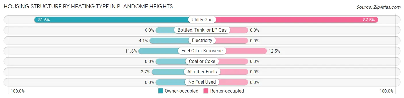 Housing Structure by Heating Type in Plandome Heights