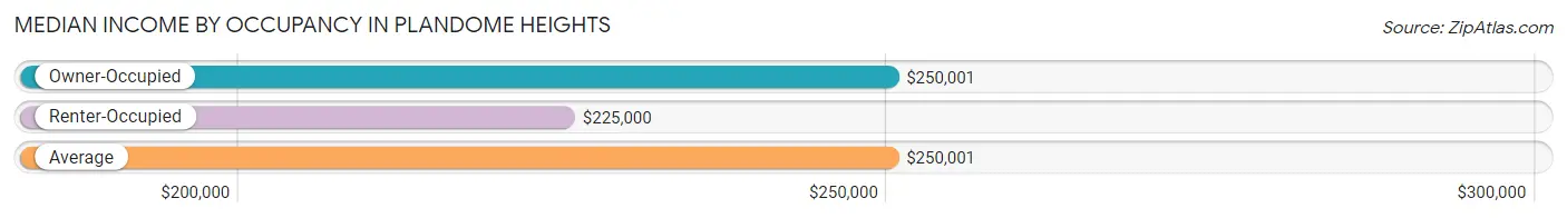 Median Income by Occupancy in Plandome Heights