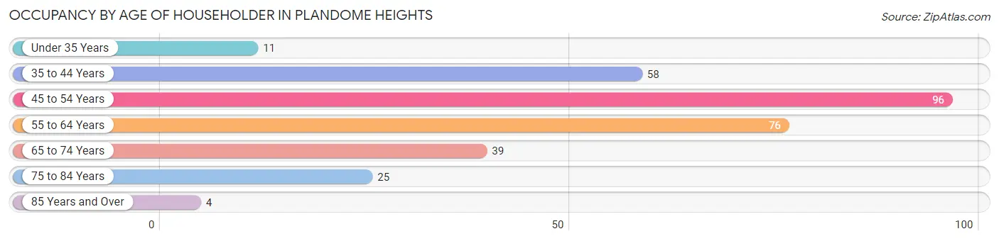 Occupancy by Age of Householder in Plandome Heights