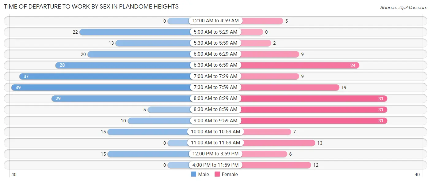 Time of Departure to Work by Sex in Plandome Heights