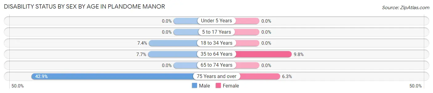 Disability Status by Sex by Age in Plandome Manor