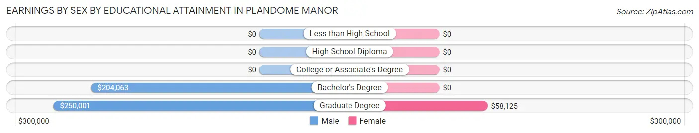 Earnings by Sex by Educational Attainment in Plandome Manor