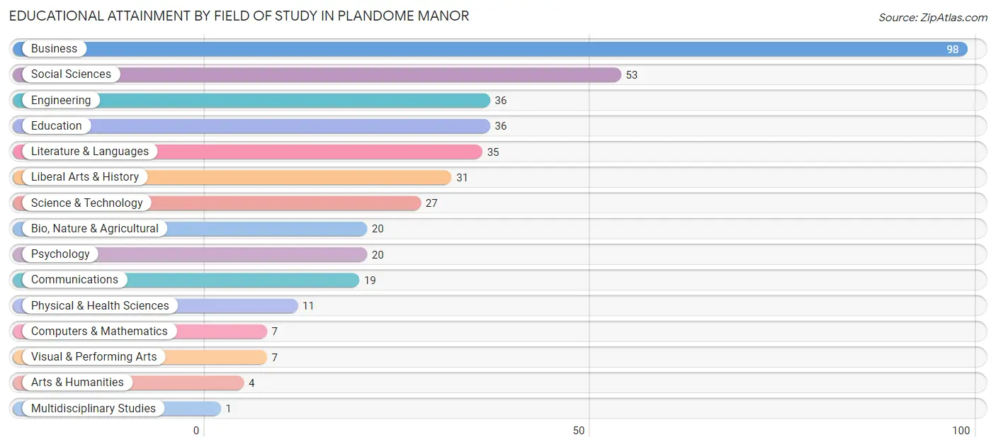 Educational Attainment by Field of Study in Plandome Manor