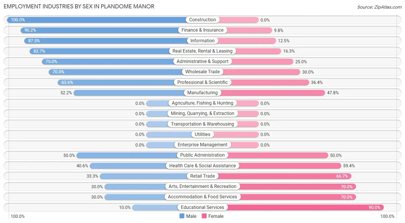 Employment Industries by Sex in Plandome Manor