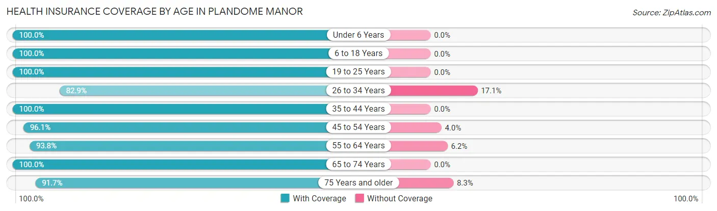 Health Insurance Coverage by Age in Plandome Manor