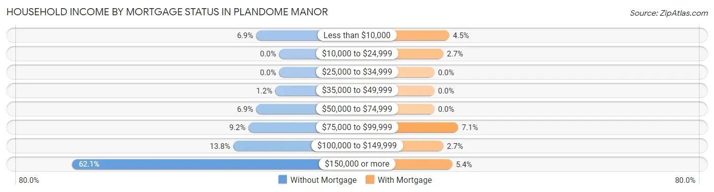 Household Income by Mortgage Status in Plandome Manor