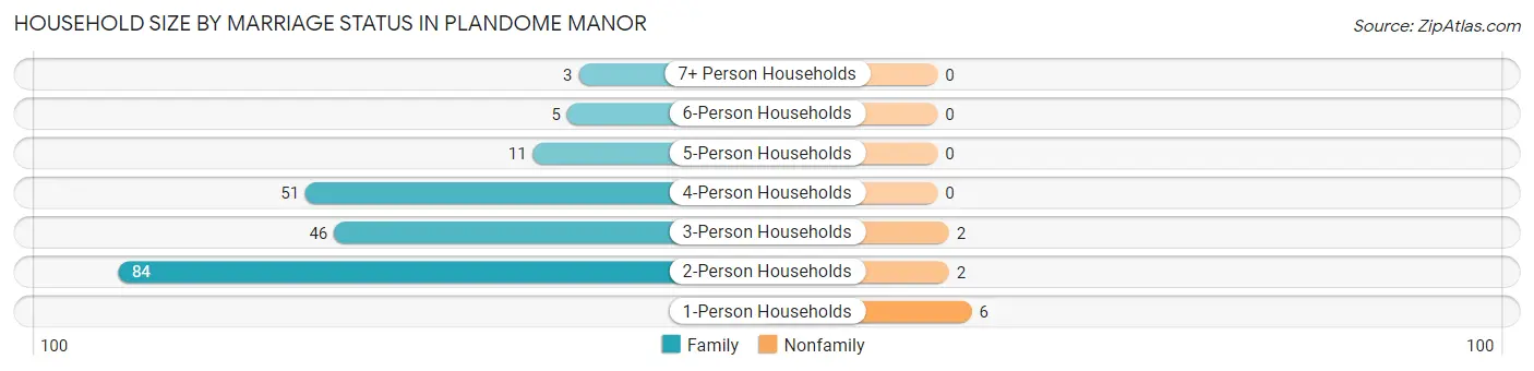 Household Size by Marriage Status in Plandome Manor
