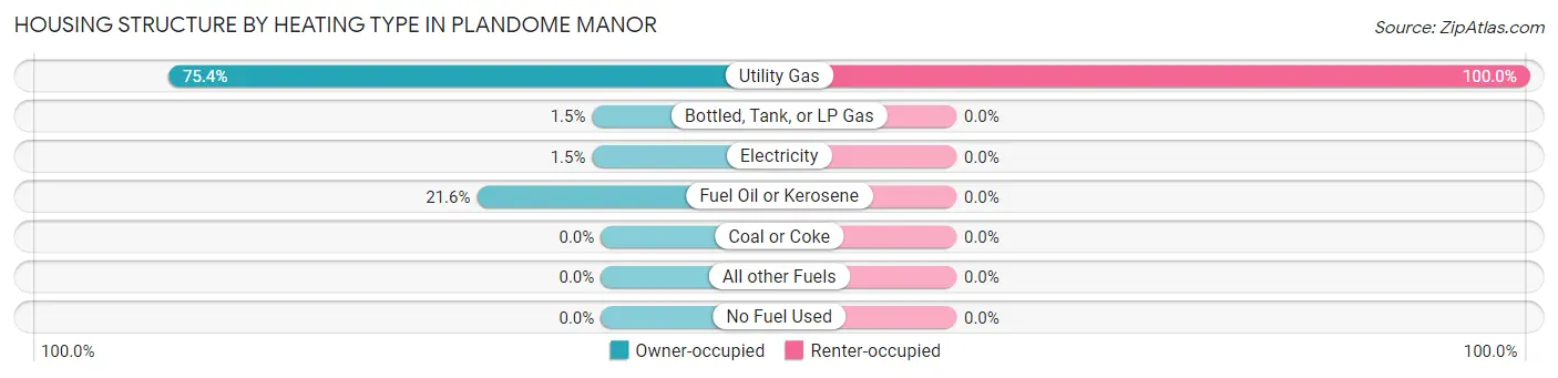 Housing Structure by Heating Type in Plandome Manor