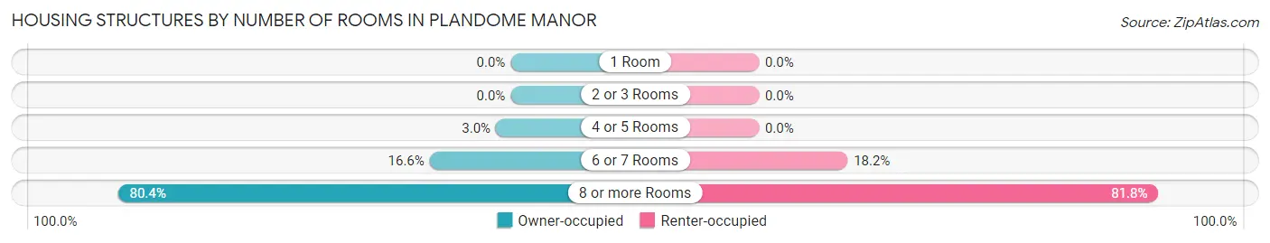 Housing Structures by Number of Rooms in Plandome Manor