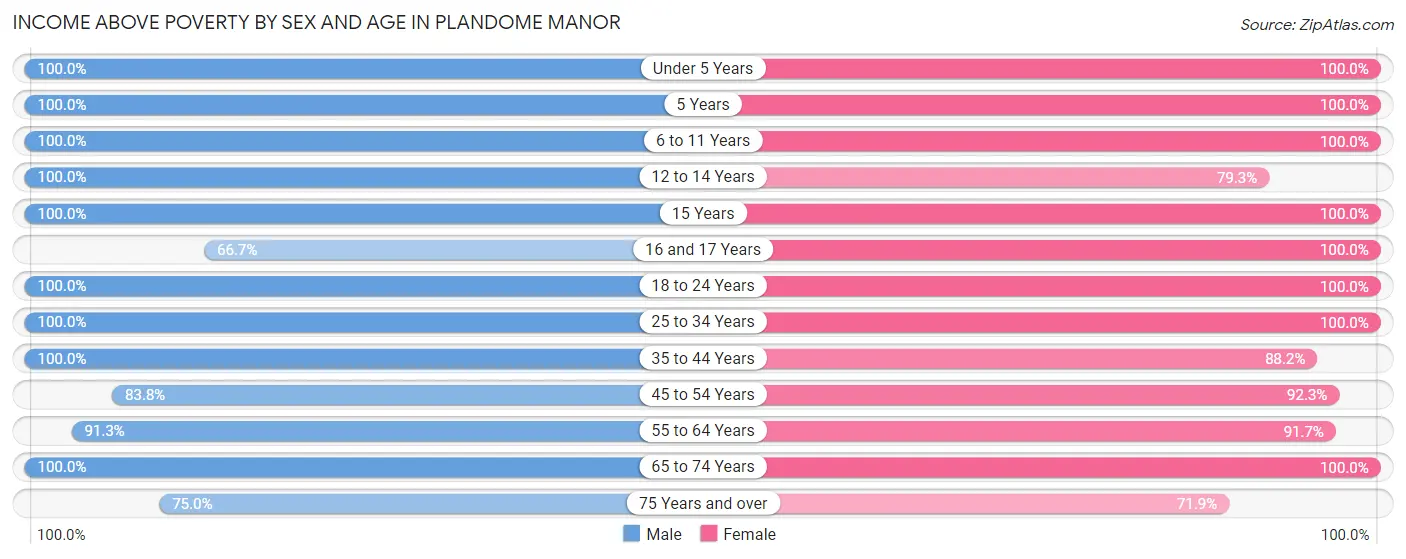 Income Above Poverty by Sex and Age in Plandome Manor