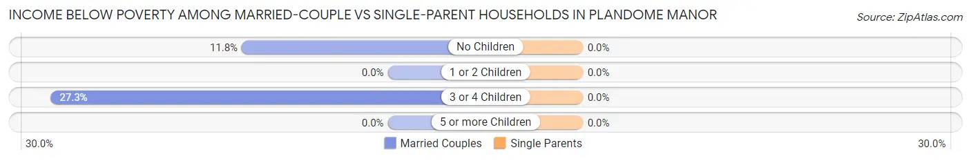 Income Below Poverty Among Married-Couple vs Single-Parent Households in Plandome Manor