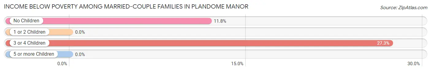 Income Below Poverty Among Married-Couple Families in Plandome Manor