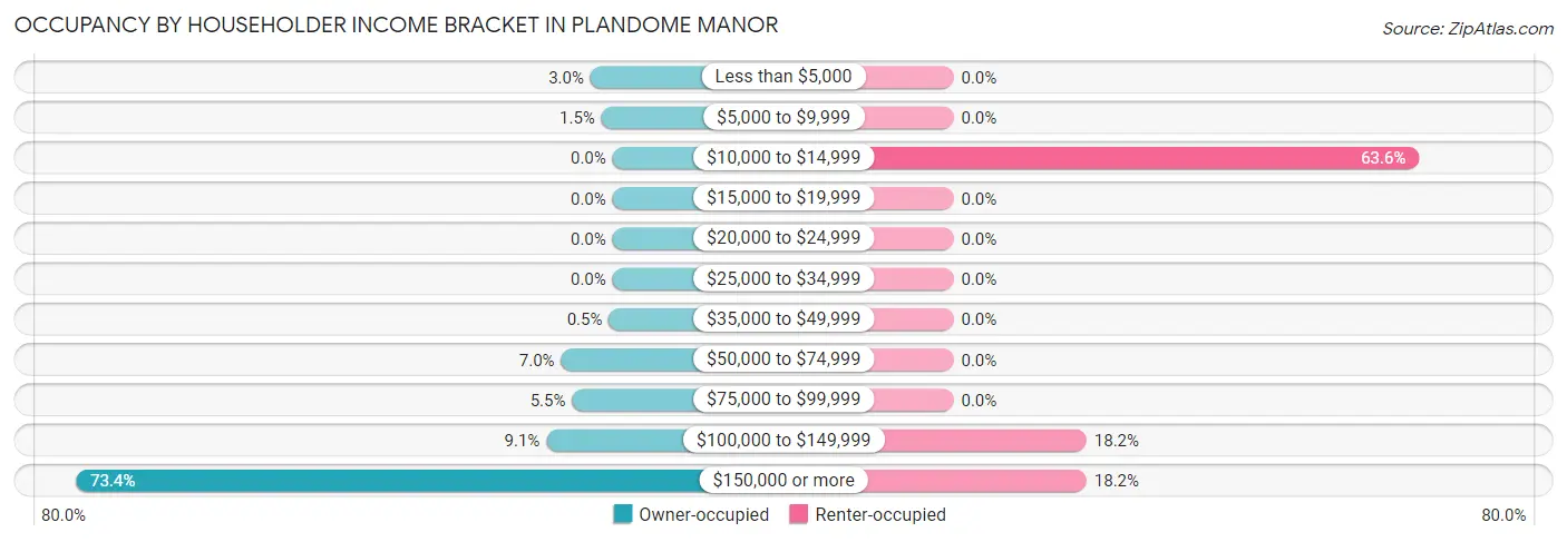 Occupancy by Householder Income Bracket in Plandome Manor