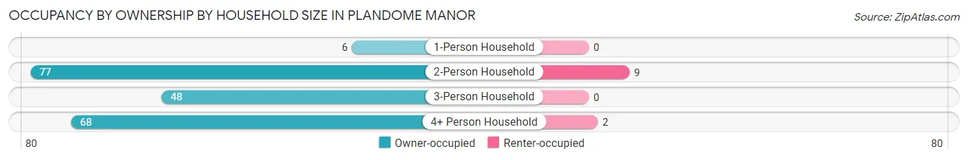 Occupancy by Ownership by Household Size in Plandome Manor