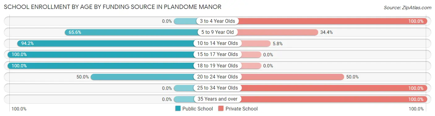 School Enrollment by Age by Funding Source in Plandome Manor