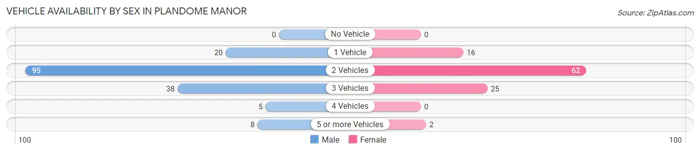 Vehicle Availability by Sex in Plandome Manor