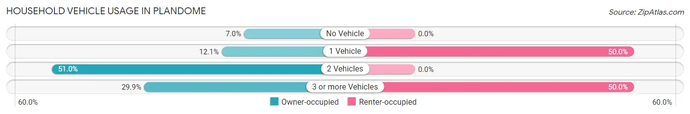 Household Vehicle Usage in Plandome