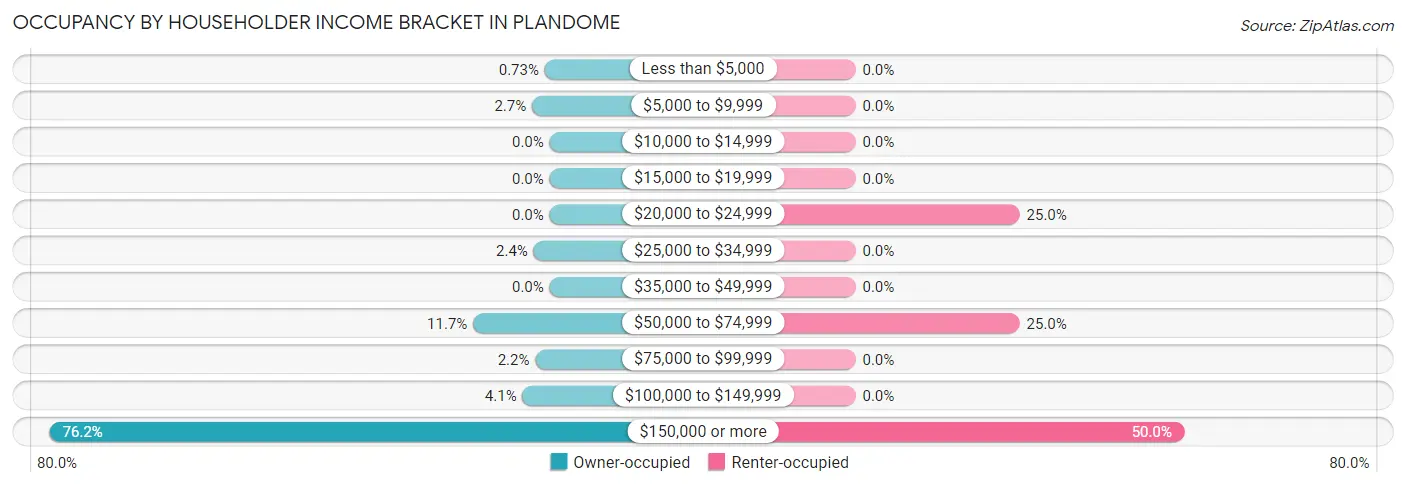 Occupancy by Householder Income Bracket in Plandome