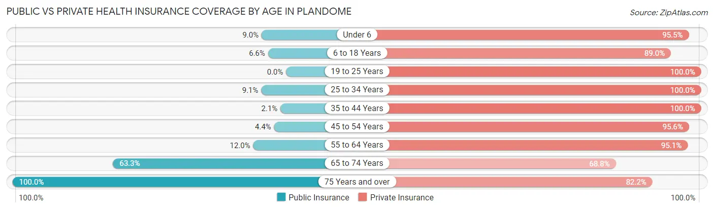 Public vs Private Health Insurance Coverage by Age in Plandome