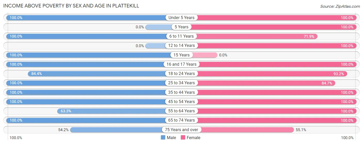 Income Above Poverty by Sex and Age in Plattekill