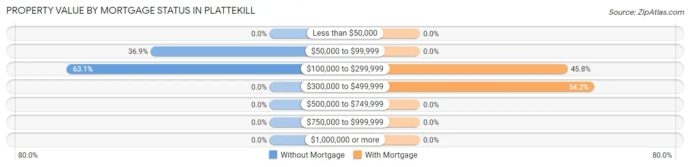 Property Value by Mortgage Status in Plattekill