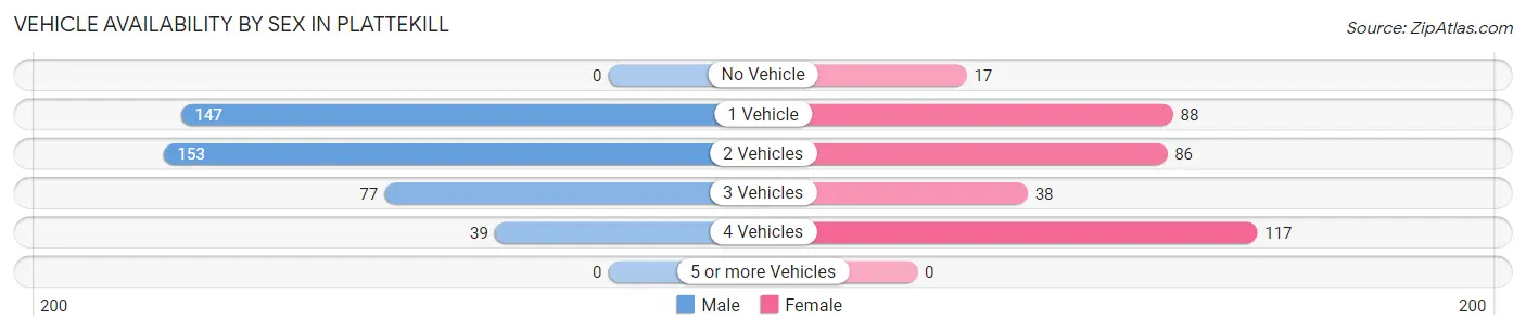 Vehicle Availability by Sex in Plattekill