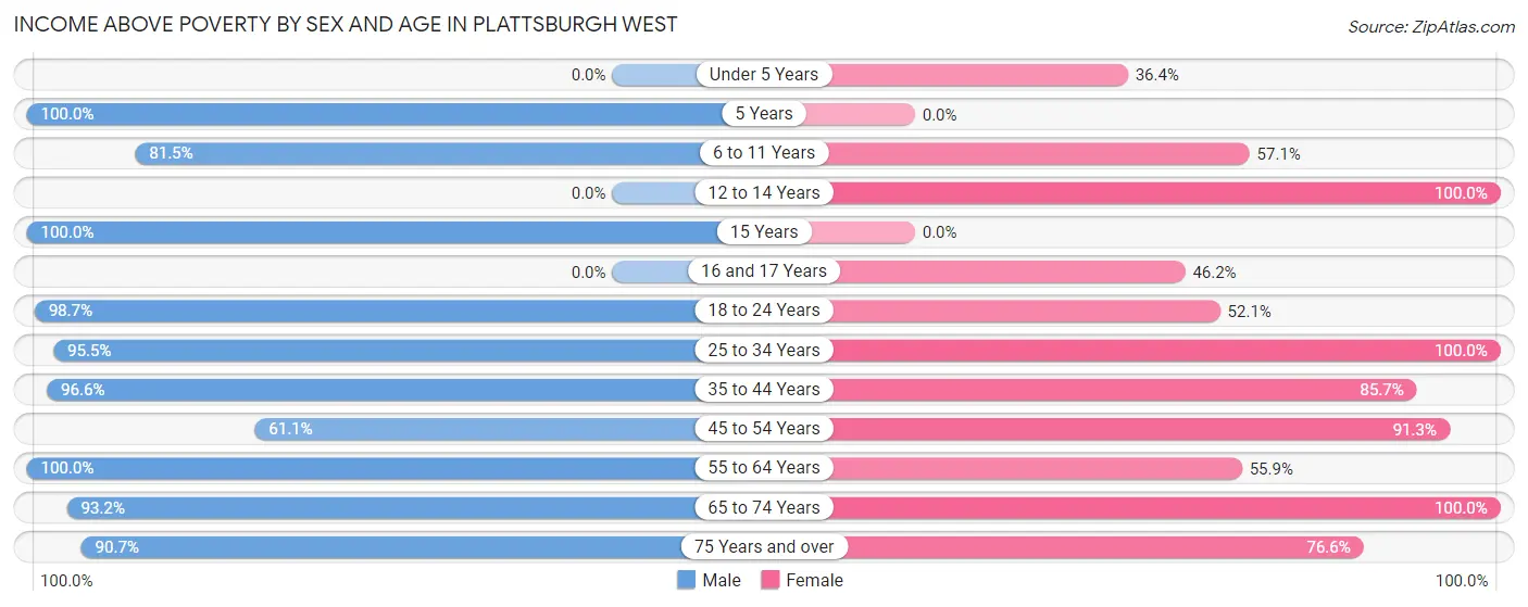 Income Above Poverty by Sex and Age in Plattsburgh West
