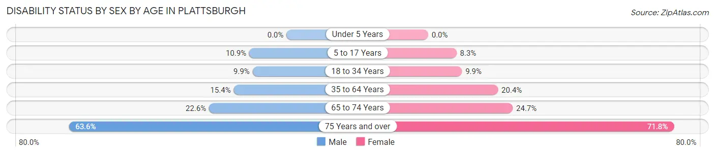 Disability Status by Sex by Age in Plattsburgh