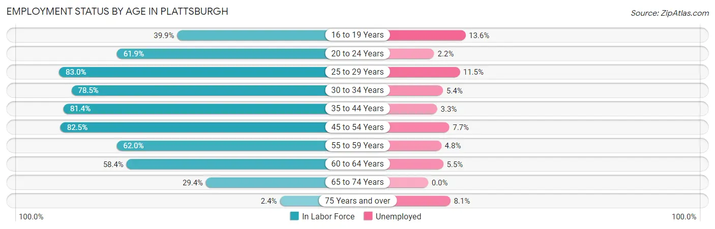 Employment Status by Age in Plattsburgh